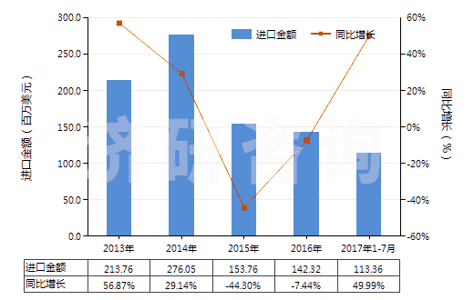 2013-2017年7月中國粗甘油,甘油水及甘油堿液(HS15200000)進(jìn)口總額及增速統(tǒng)計(jì) 2013-2017年7月中國粗甘油,甘油水及甘油堿液(HS15200000)進(jìn)口總額及增速統(tǒng)計(jì)